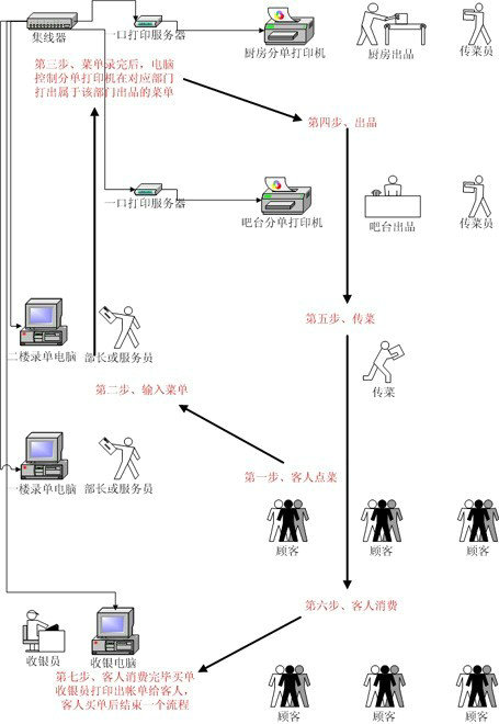 業(yè)務(wù)流程圖